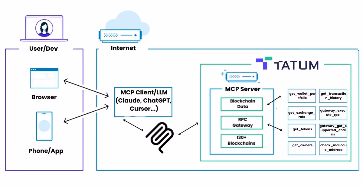 Tatum’s Blockchain MCP Server connecting MCP and over 130 blockchains