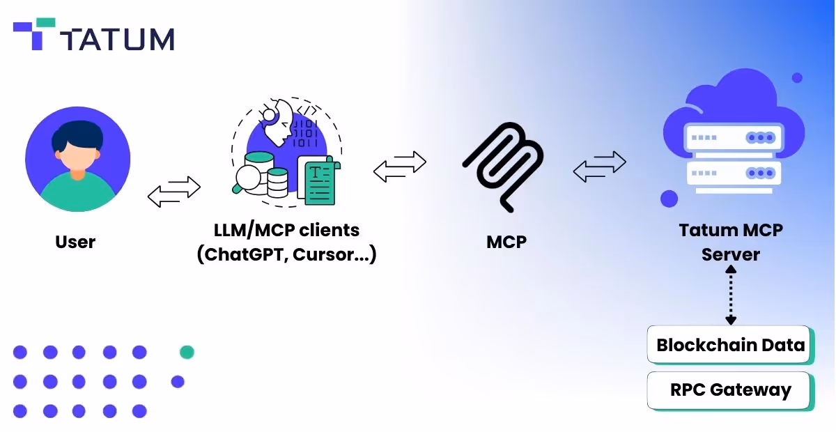 Architecture diagram showing Tatum MCP Server connecting AI agents to blockchain data and RPC gateway