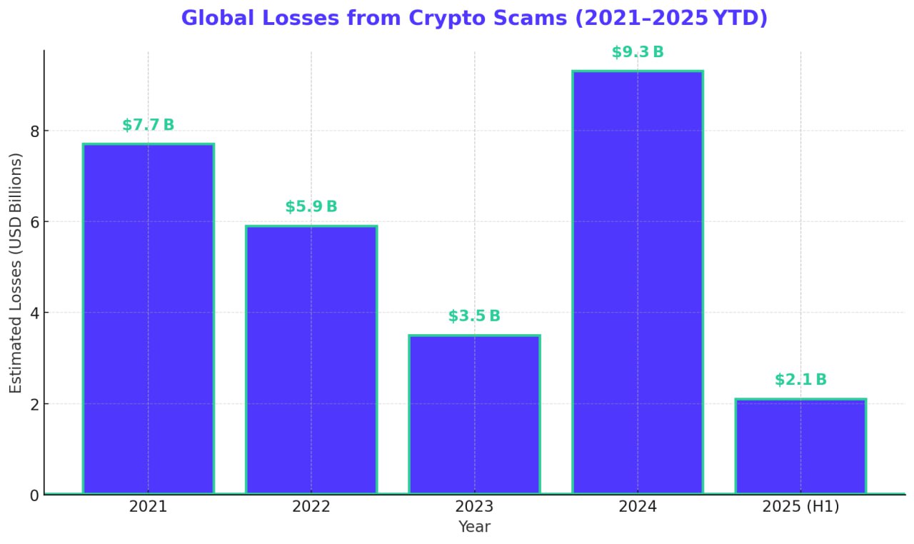 Graph of global losses from crypto scams 2021-2025