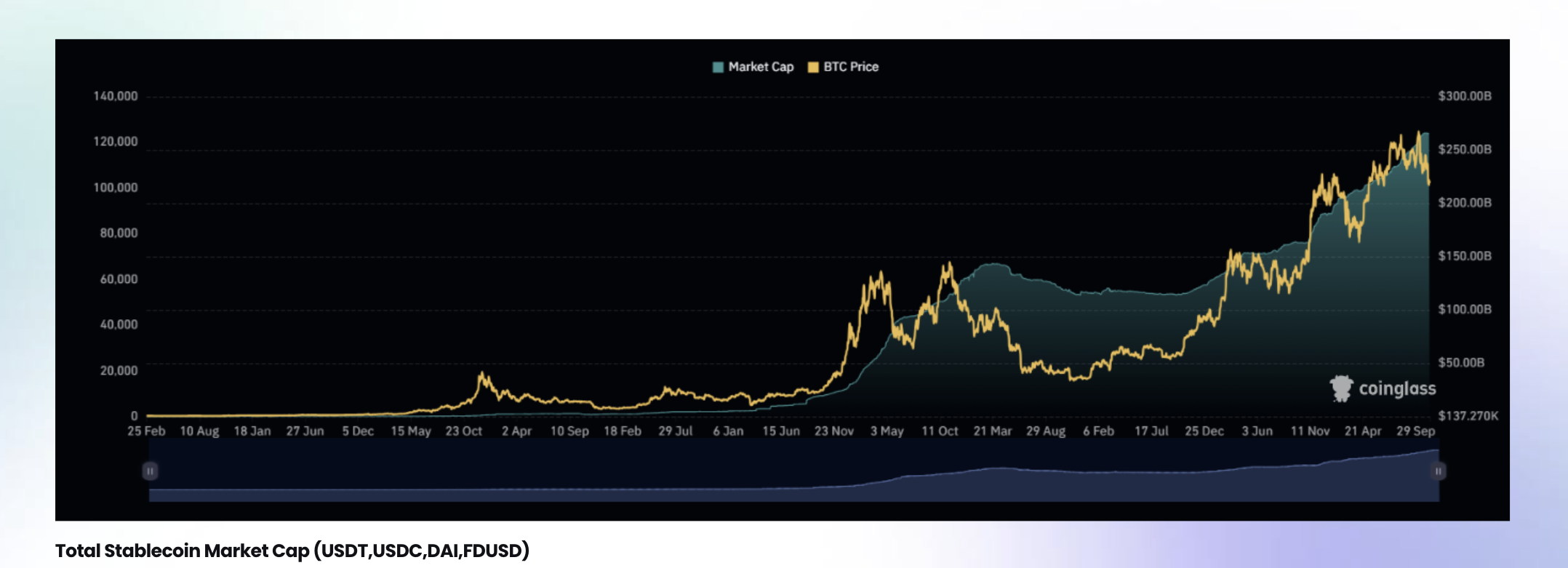 Total stablecoin market cap (USDT, USDC, DAI, FDUSD)