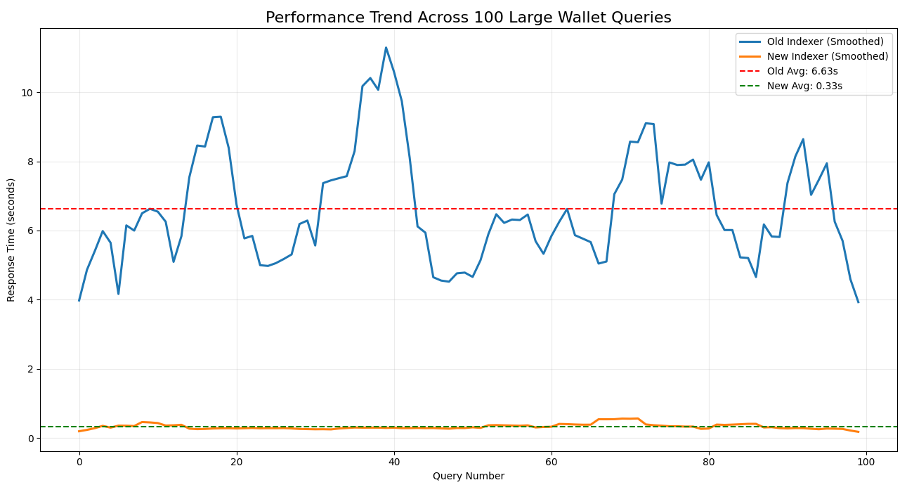 Performance trend across 100 large wallet queries: old vs. new Indexer