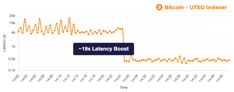 Performance trend across 100 large wallet queries: ~19x latency boost