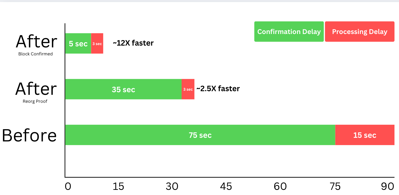 Notification performance improvement after Tron upgrade